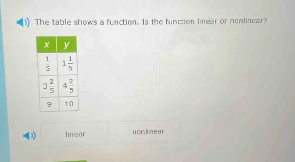 the table shows a function. is the function linear or nonlinear? | x | …