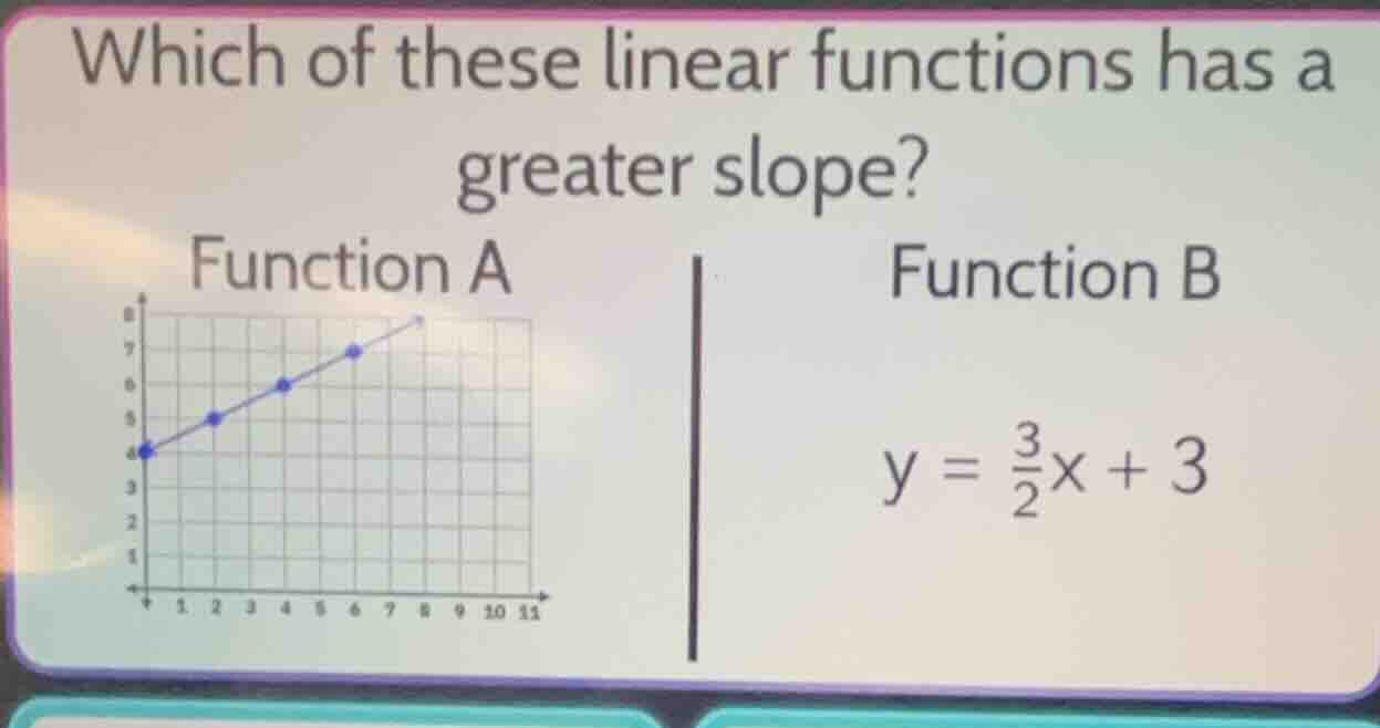 which of these linear functions has a greater slope? function a (a grap…