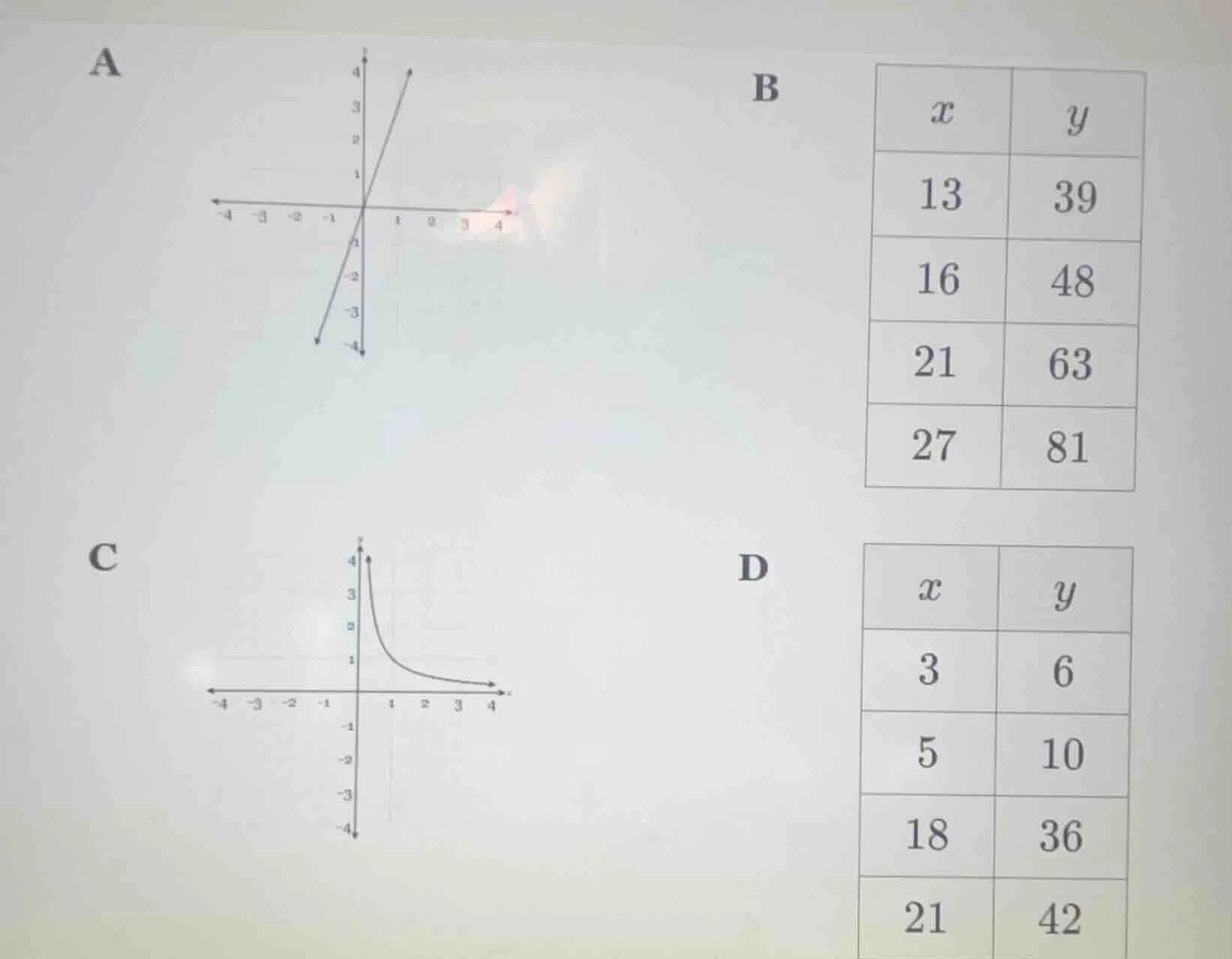 a (graph of a line through the origin), b (table with x: 13,16,21,27 an…