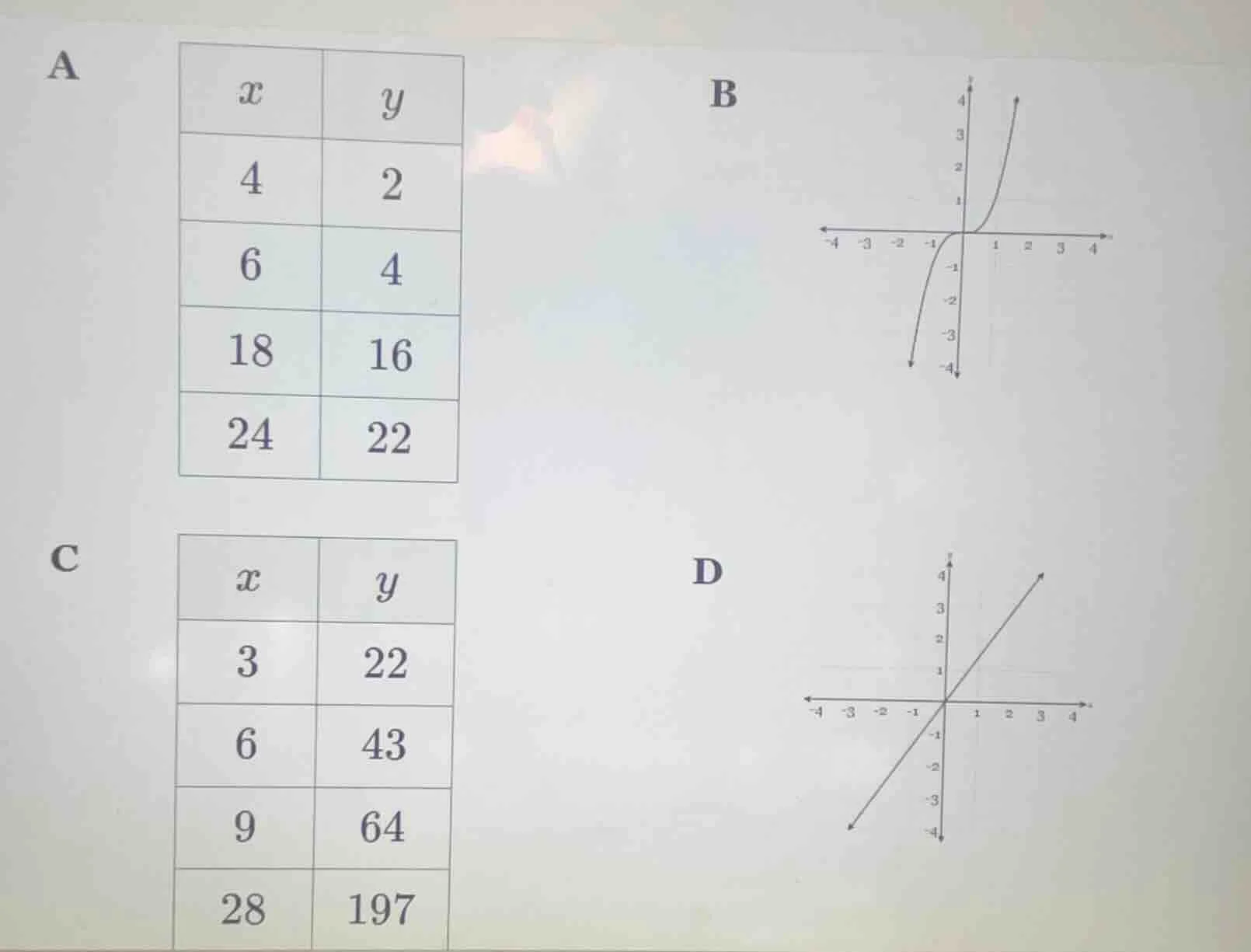 a | x | y | | 4 | 2 | | 6 | 4 | | 18 | 16 | | 24 | 22 | b graph of a cu…