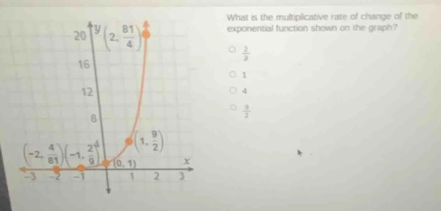 what is the multiplicative rate of change of the exponential function s…