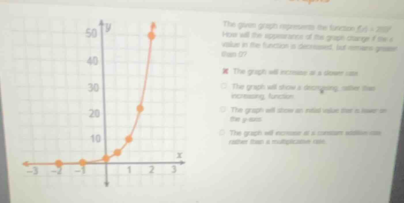 the given graph represents the function f(x) = 2(5)^x. how will the app…