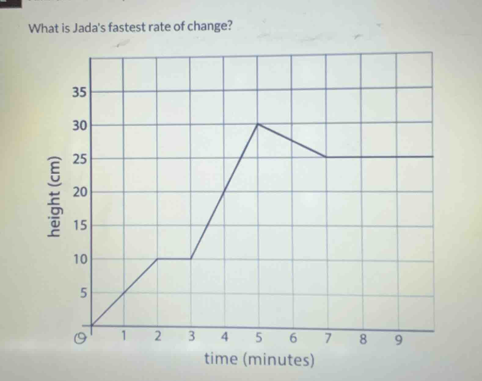 what is jadas fastest rate of change? height (cm) time (minutes)