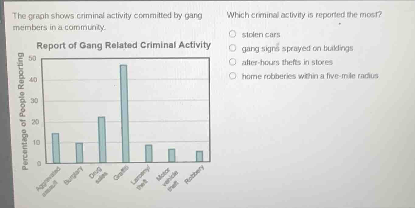 the graph shows criminal activity committed by gang members in a commun…