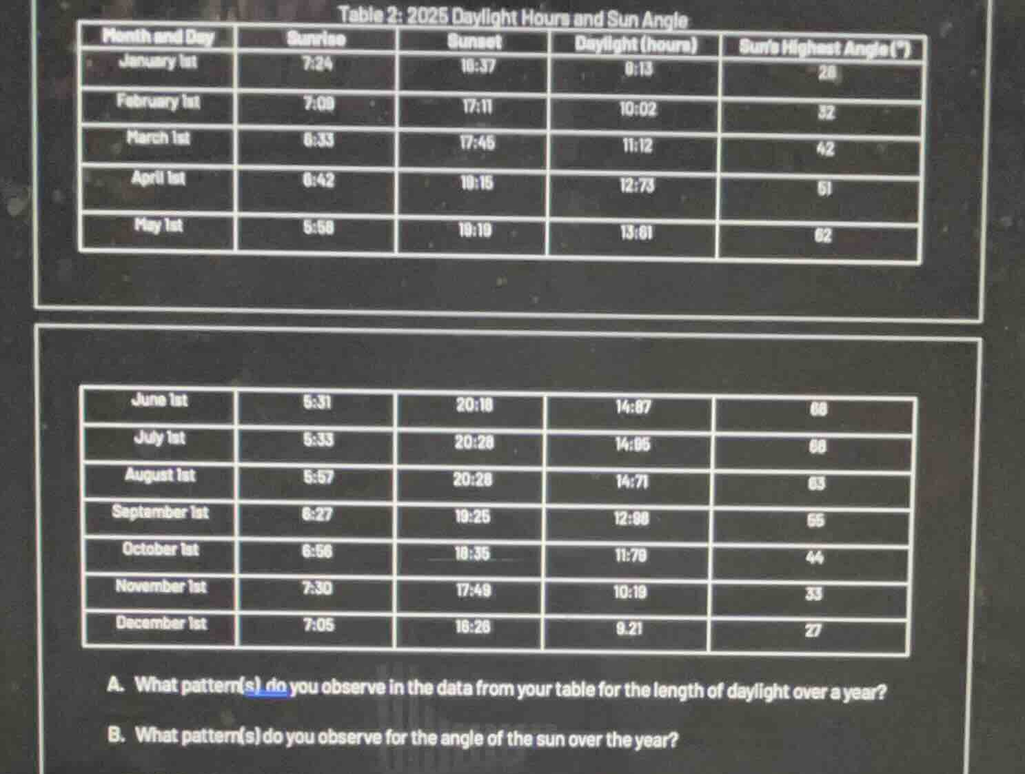 table 2: 2025 daylight hours and sun angle month and day | sunrise | su…