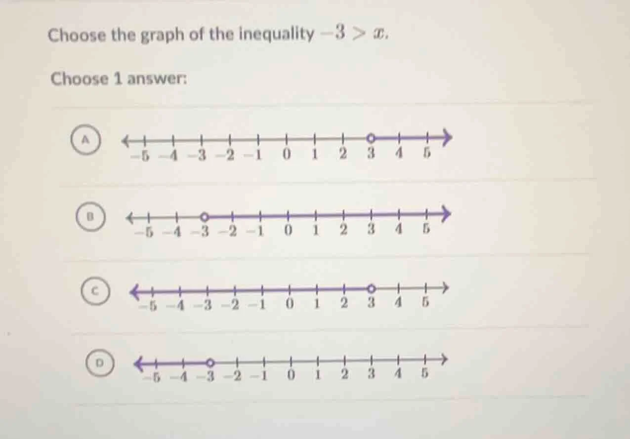 choose the graph of the inequality -3 > x. choose 1 answer: a: number l…