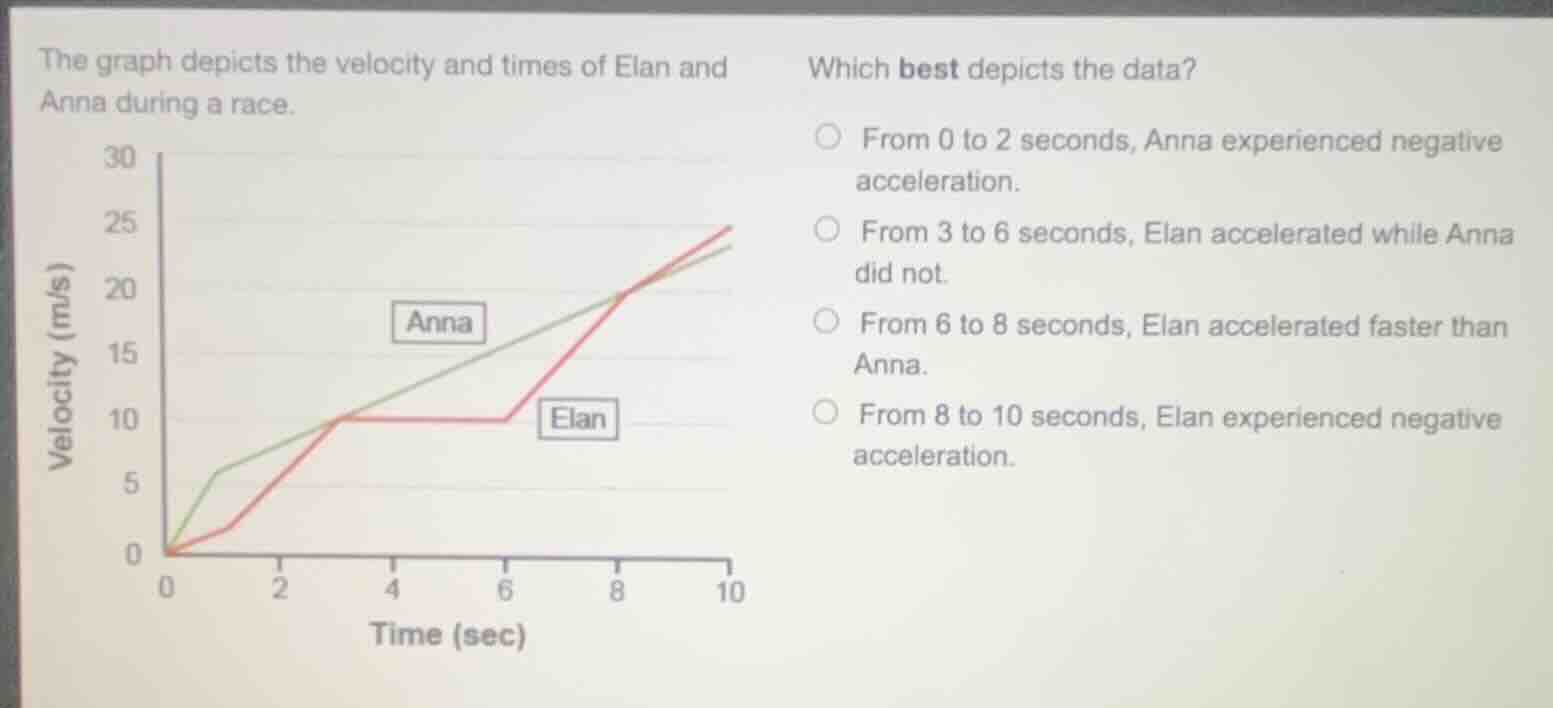 the graph depicts the velocity and times of elan and anna during a race…
