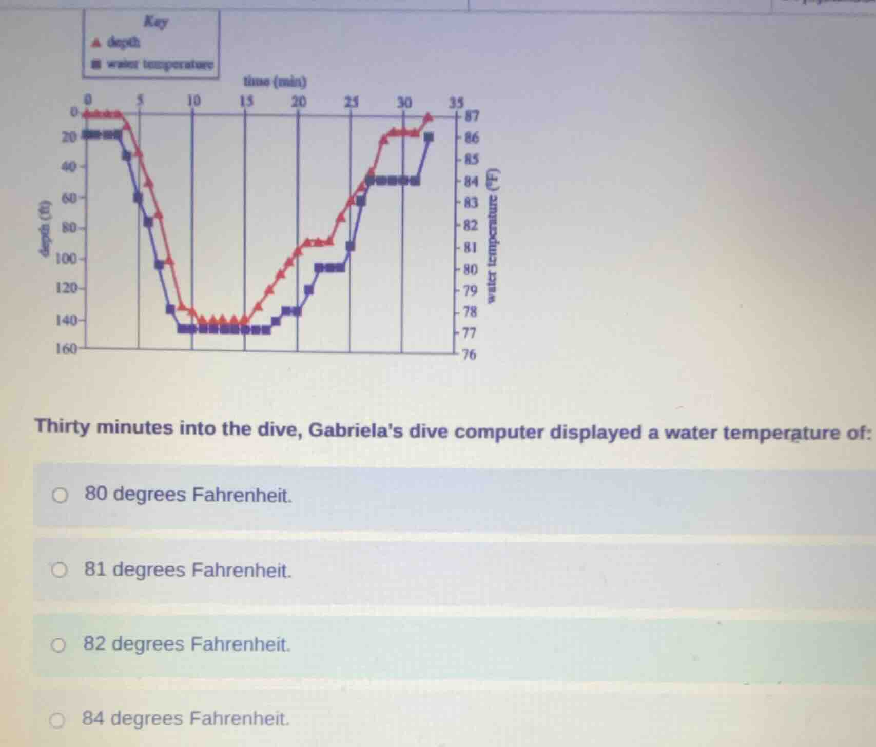 thirty minutes into the dive, gabrielas dive computer displayed a water…