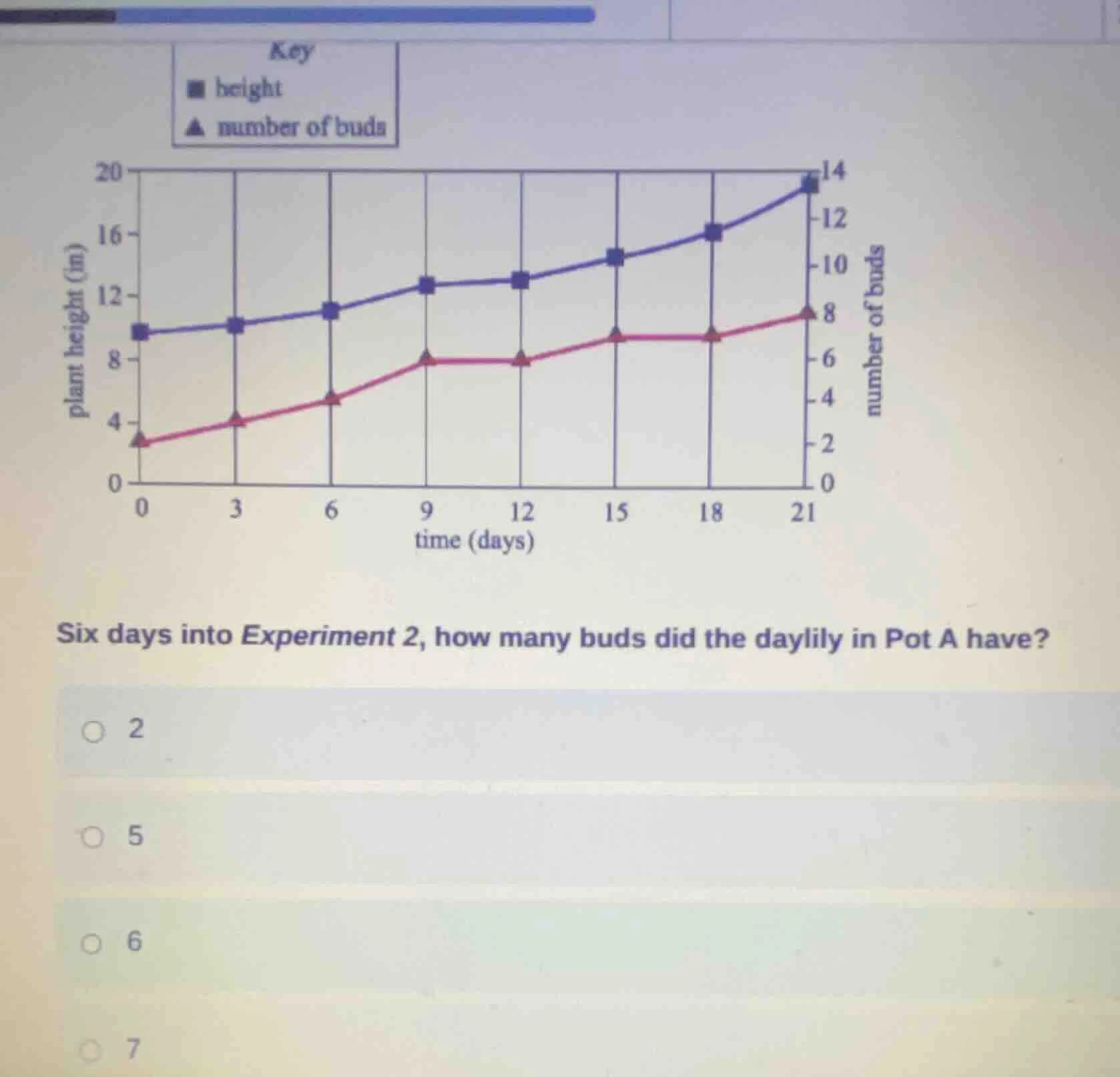 six days into experiment 2, how many buds did the daylily in pot a have…