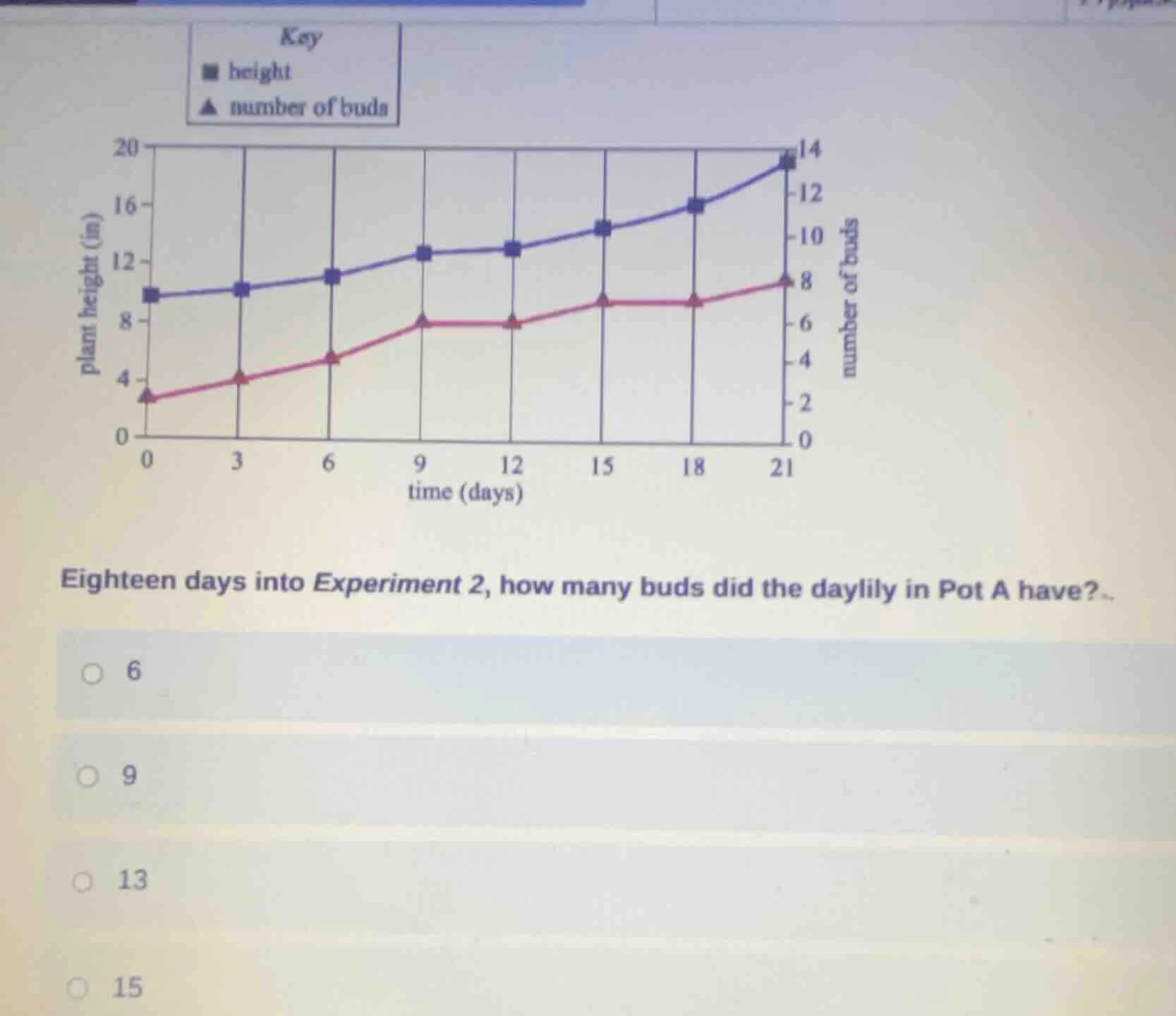 key ■ height ▲ number of buds eighteen days into experiment 2, how many…