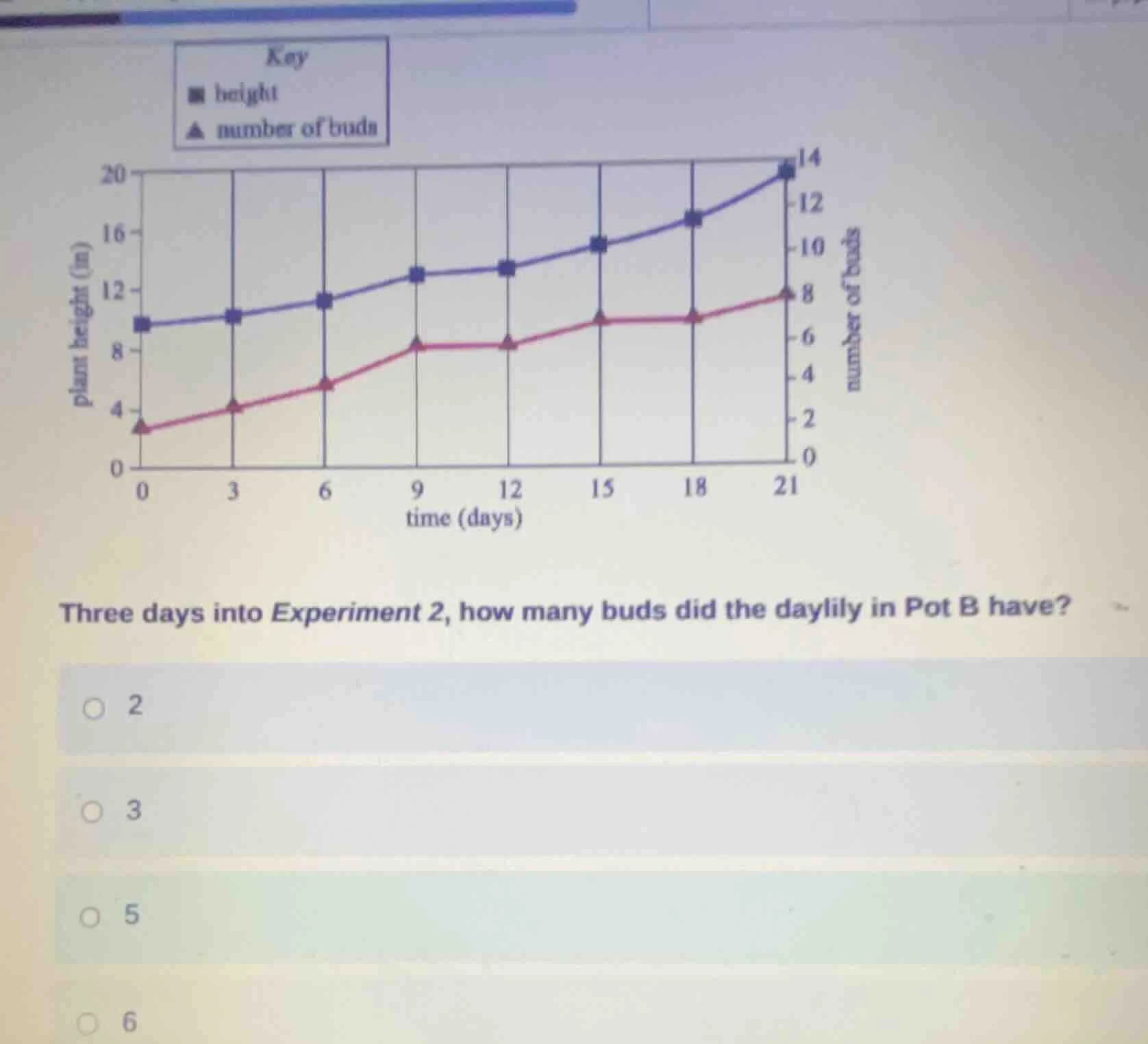 key ■ height ▲ number of buds three days into experiment 2, how many bu…