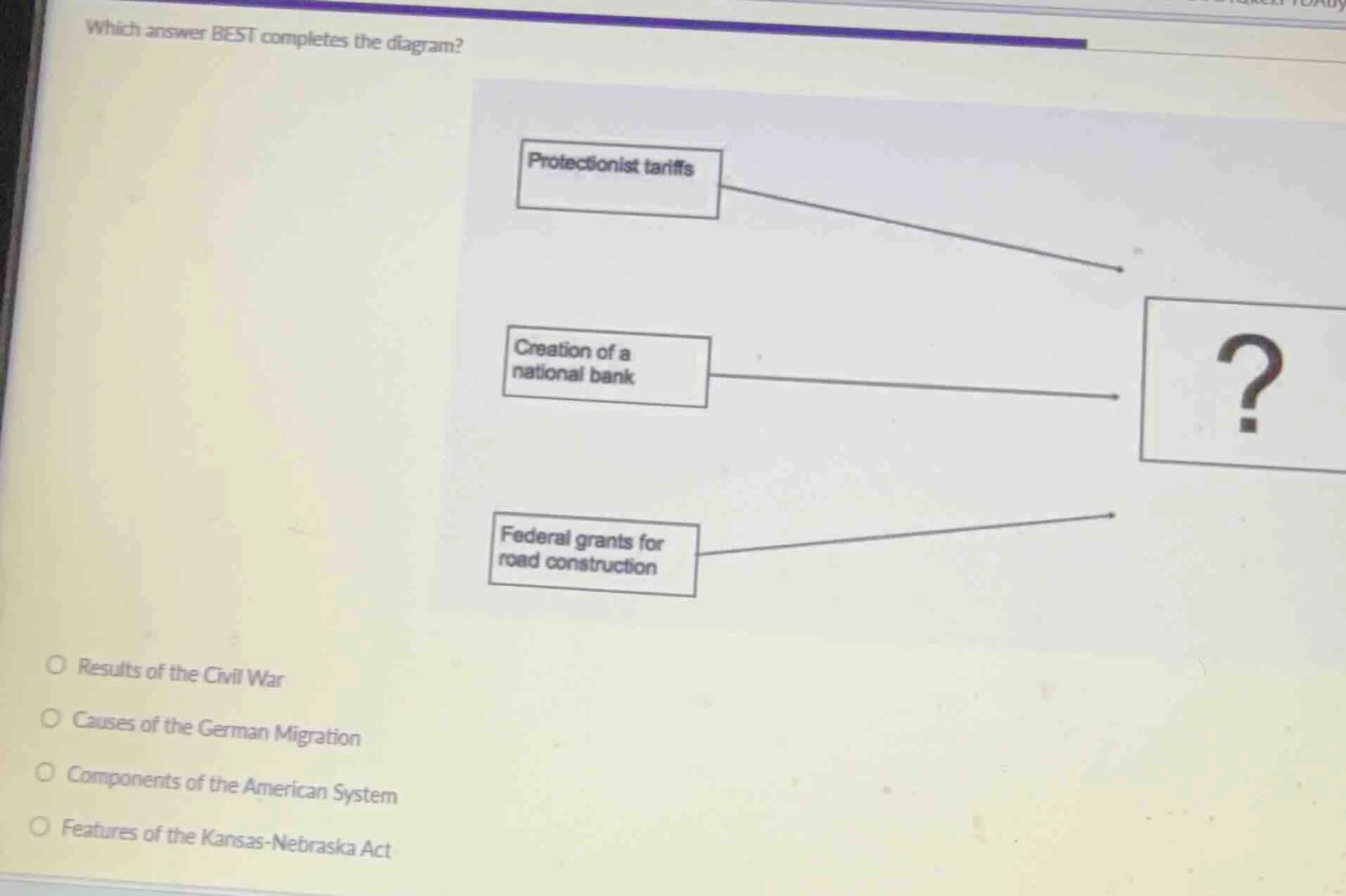 which answer best completes the diagram? protectionist tariffs creation…
