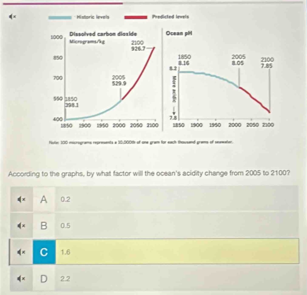 historic levels predicted levels dissolved carbon dioxide ocean ph micr…