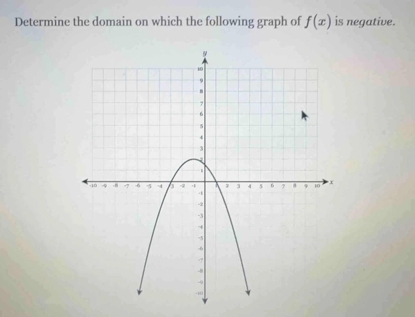 determine the domain on which the following graph of f(x) is negative.