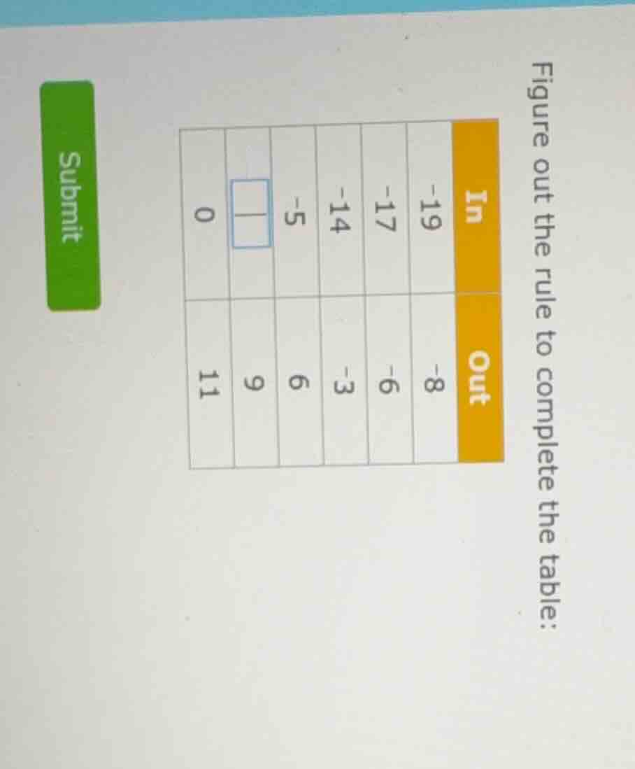 figure out the rule to complete the table: in: -19, -17, -14, -5, blank…