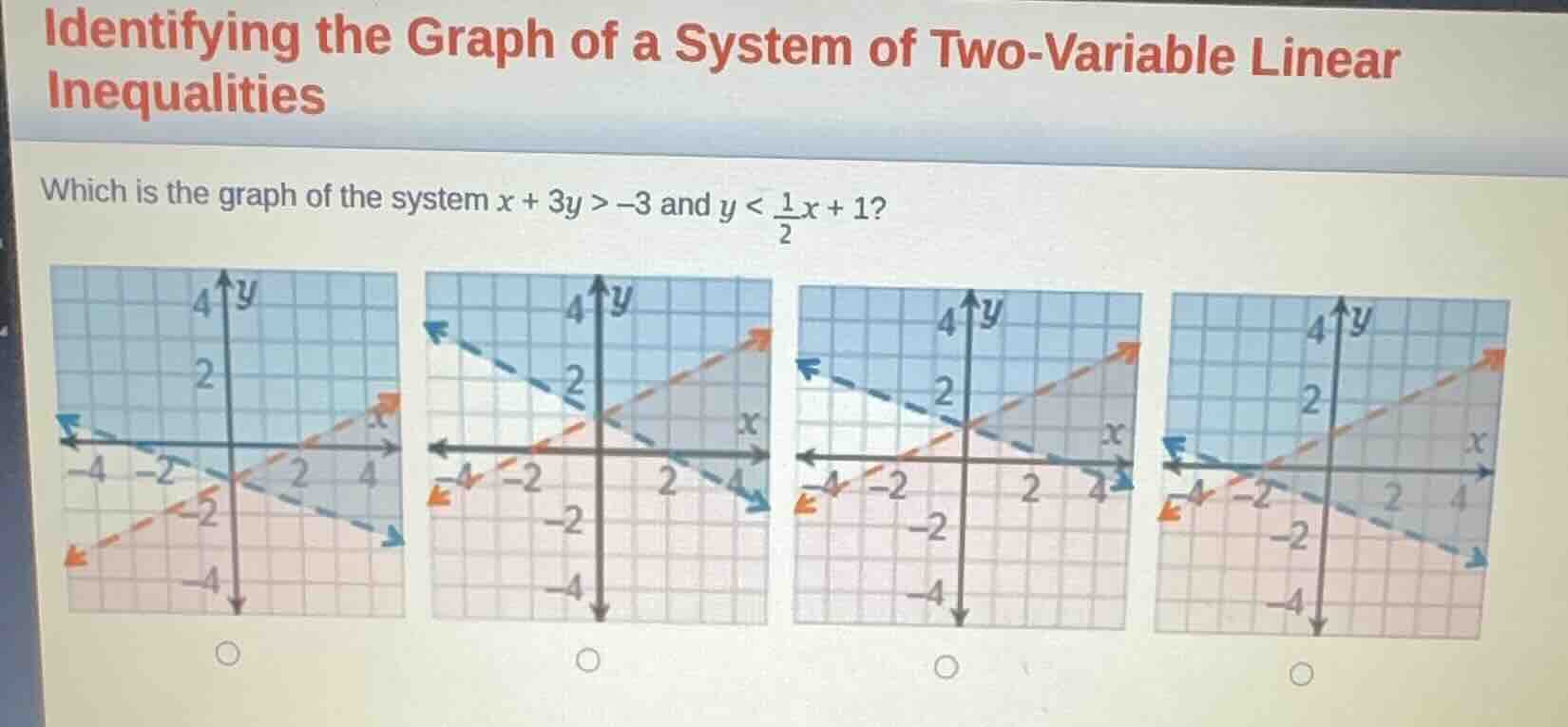 identifying the graph of a system of two-variable linear inequalities w…