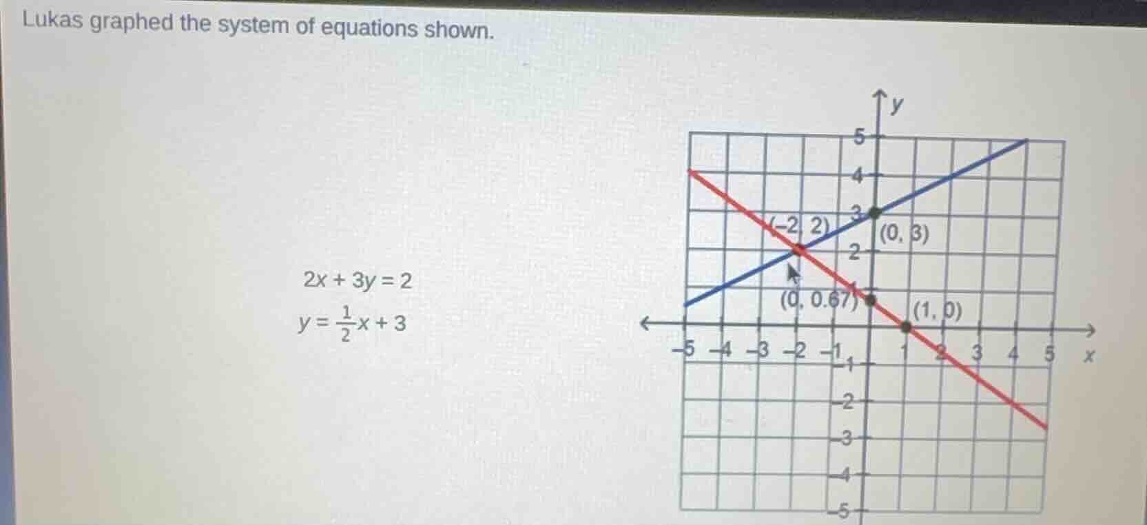 lukas graphed the system of equations shown. $2x + 3y = 2$ $y = \\frac{…