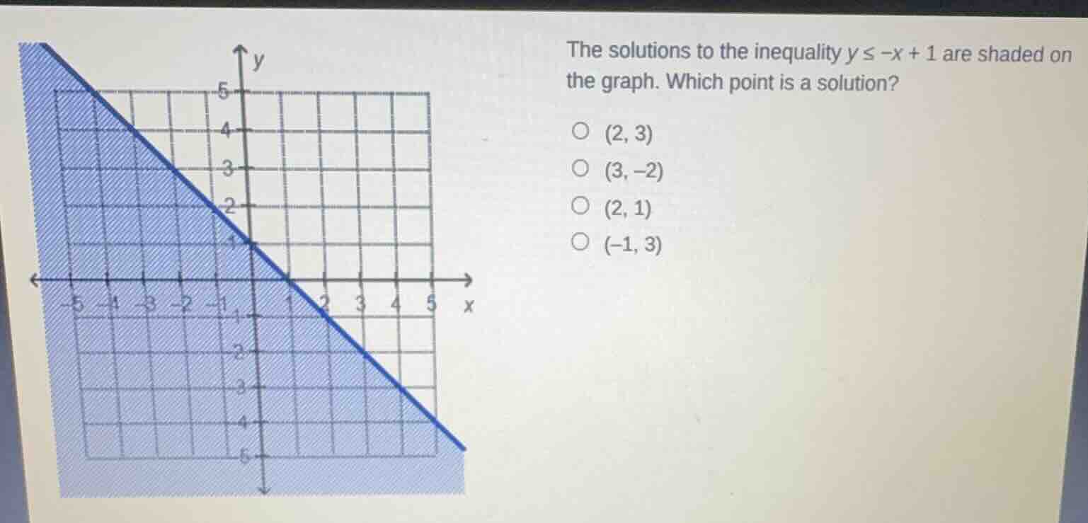 the solutions to the inequality $y \\leq -x + 1$ are shaded on the grap…