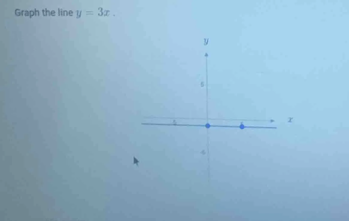 graph the line $y = 3x$.