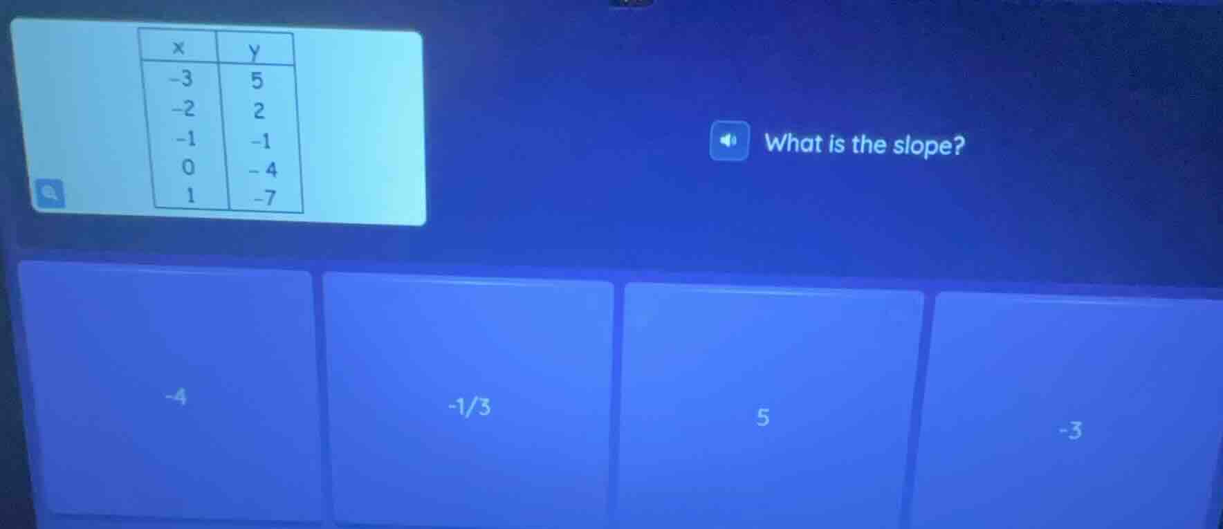 x | y -3 | 5 -2 | 2 -1 | -1 0 | -4 1 | -7 what is the slope? options: -…