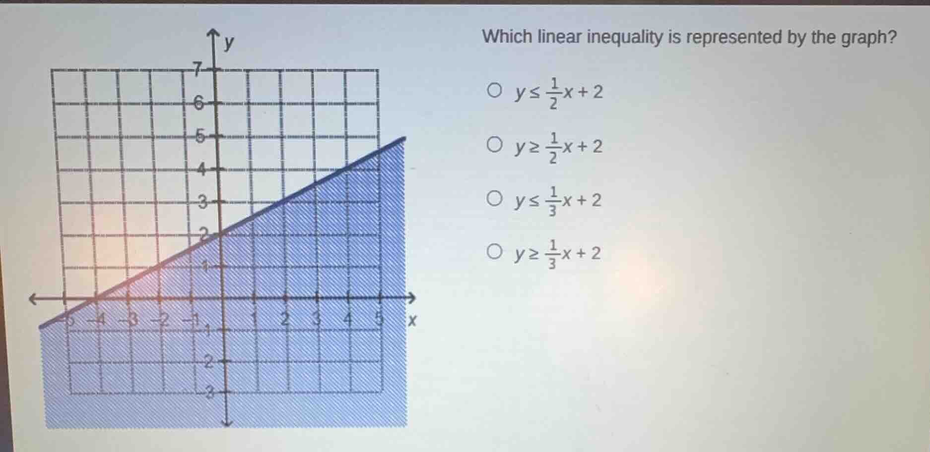 which linear inequality is represented by the graph? \\( y\\leq \\frac{…