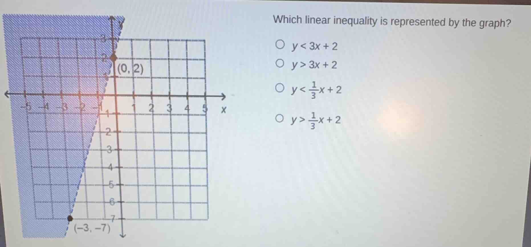 which linear inequality is represented by the graph? options: - $y < 3x…