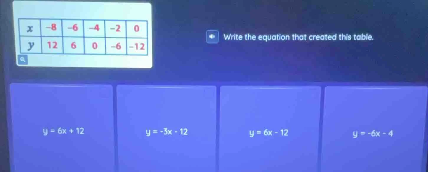 x -8 -6 -4 -2 0 y 12 6 0 -6 -12 write the equation that created this ta…