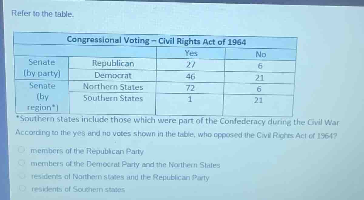 refer to the table. | congressional voting – civil rights act of 1964 |…