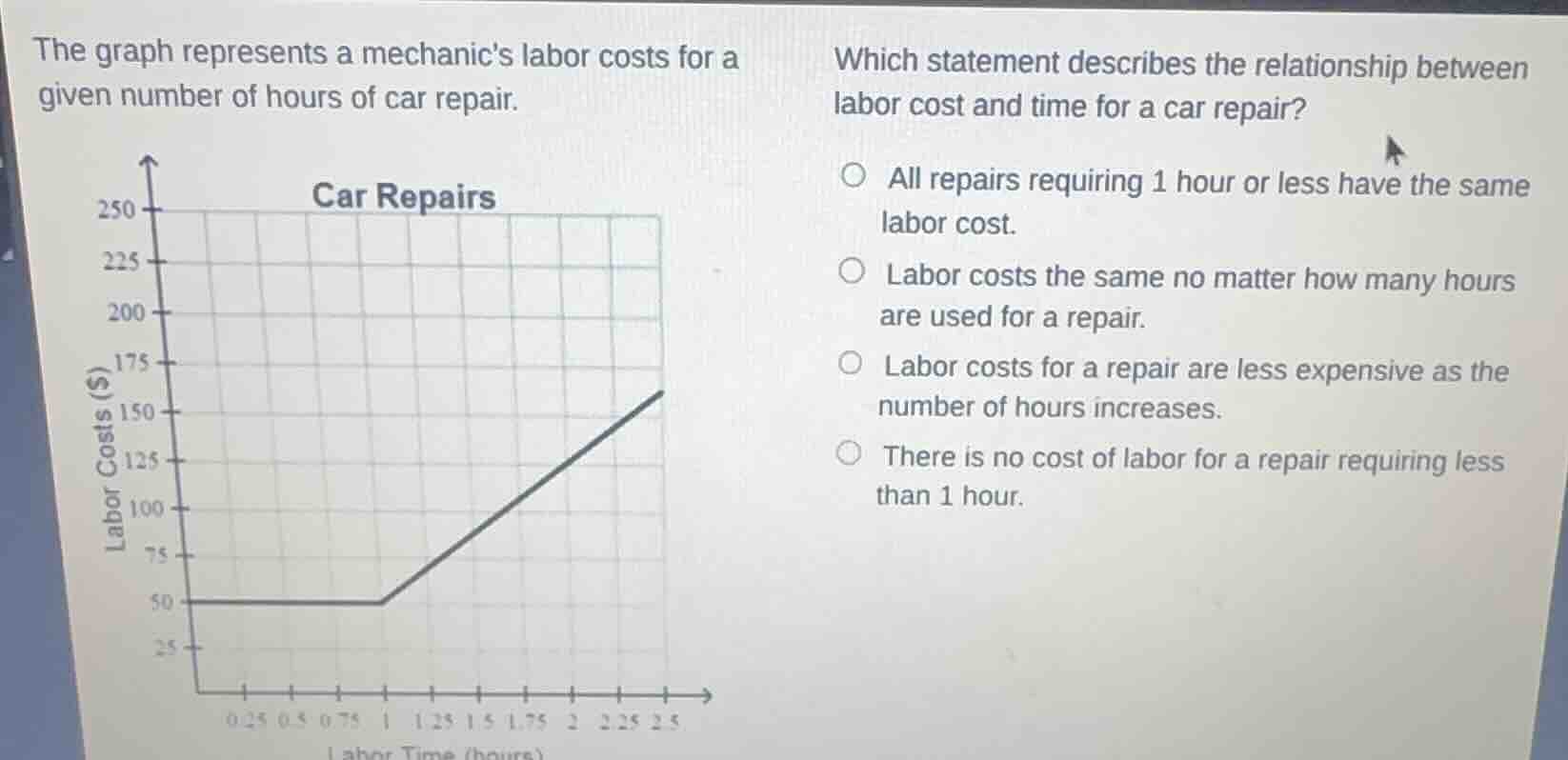 the graph represents a mechanics labor costs for a given number of hour…