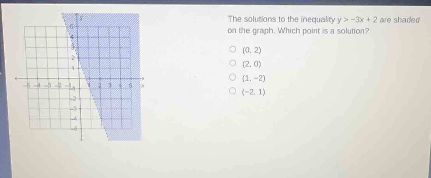 the solutions to the inequality $y > -3x + 2$ are shaded on the graph. …