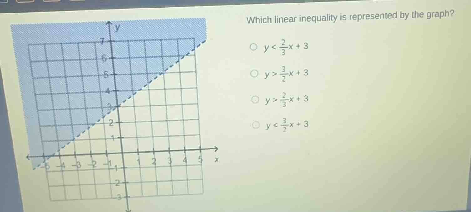 which linear inequality is represented by the graph? options: y < (2/3)…