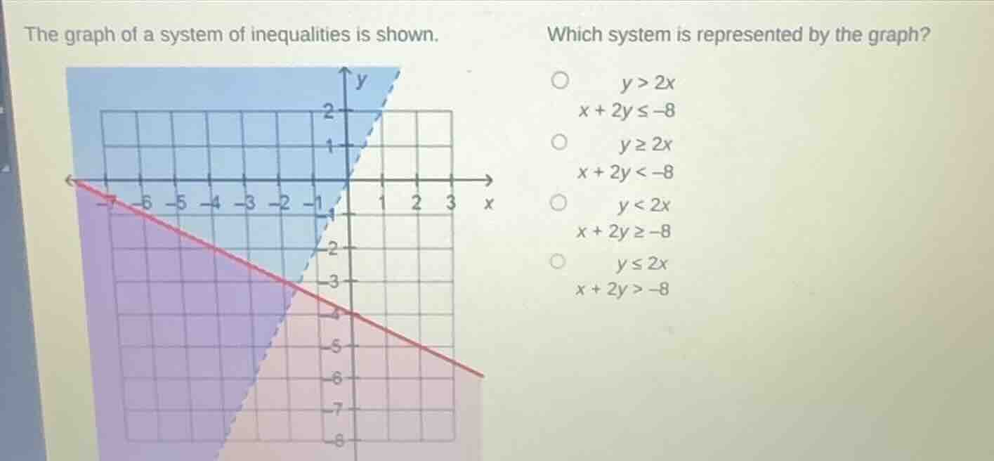the graph of a system of inequalities is shown. which system is represe…