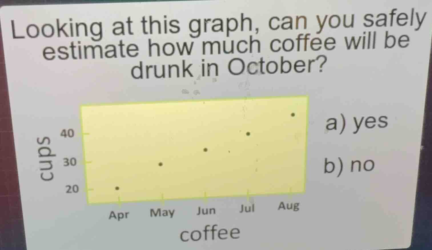 looking at this graph, can you safely estimate how much coffee will be …