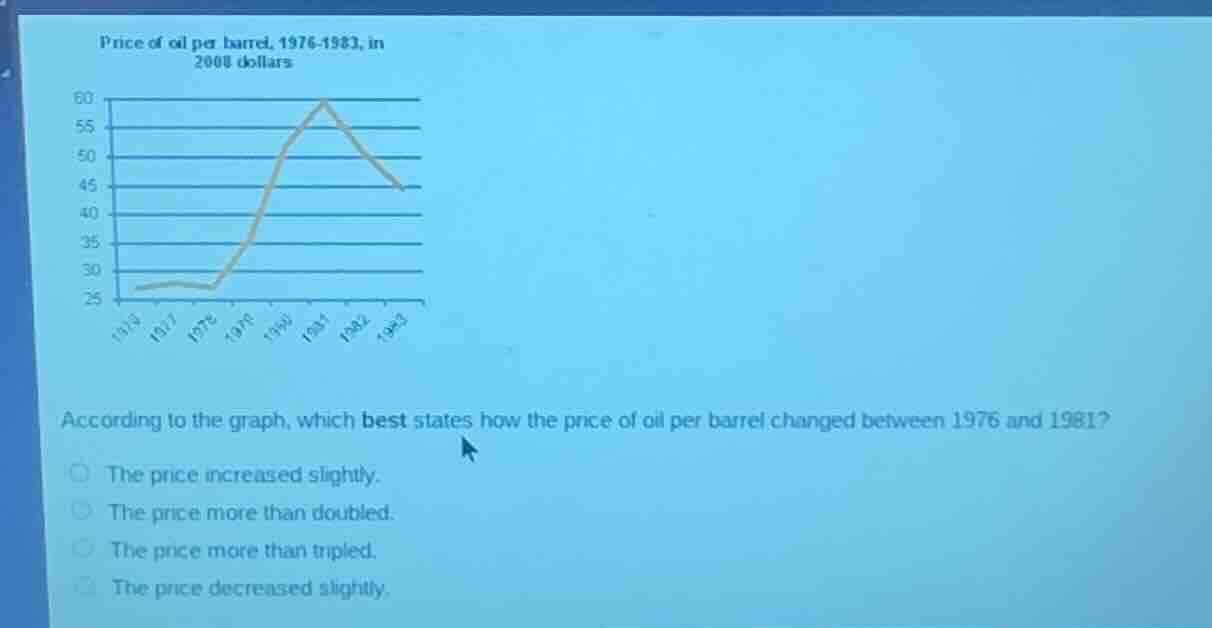price of oil per barrel, 1976 - 1983, in 2008 dollars according to the …