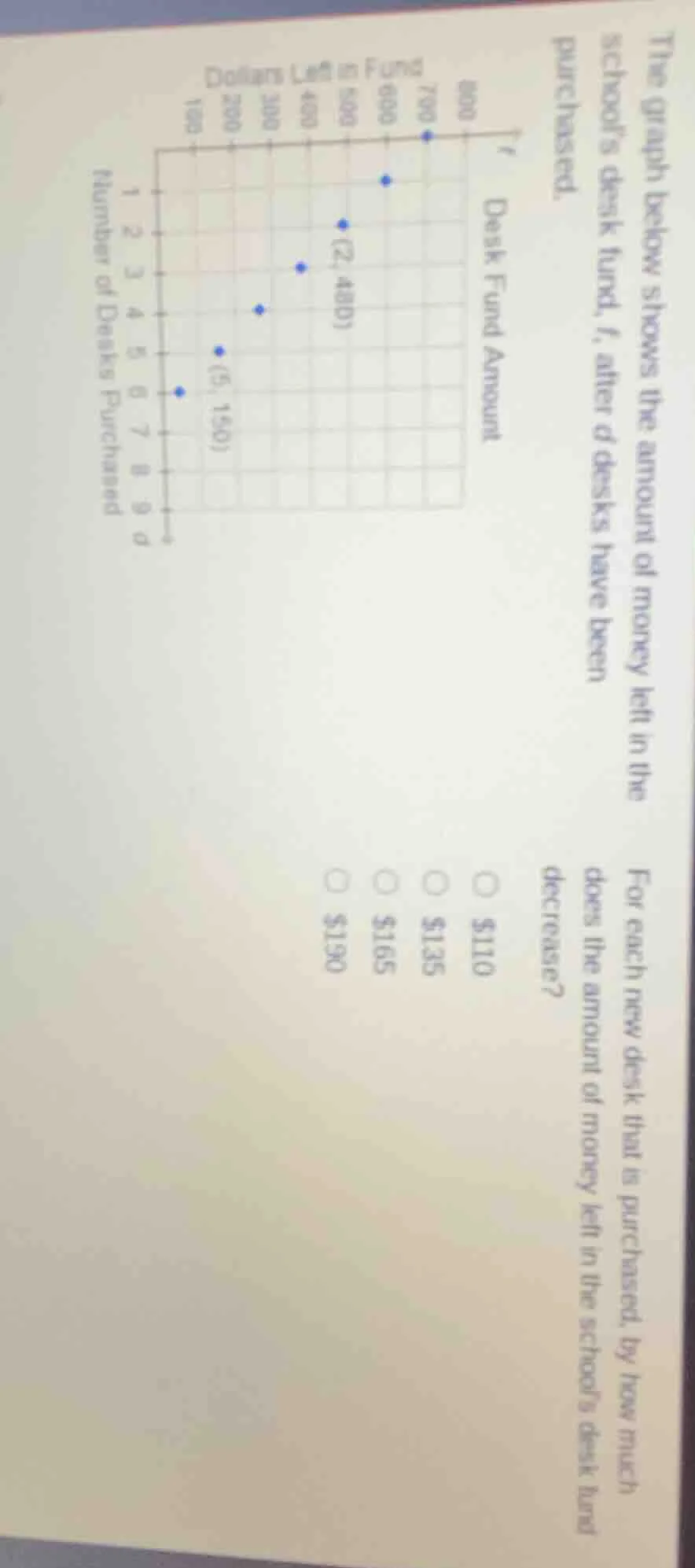 the graph below shows the amount of money left in the school’s desk fun…