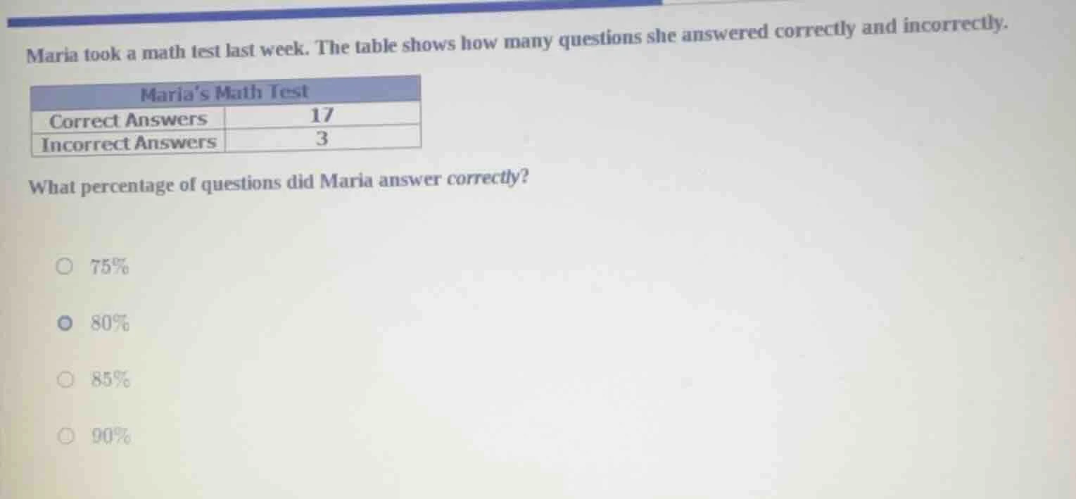 maria took a math test last week. the table shows how many questions sh…