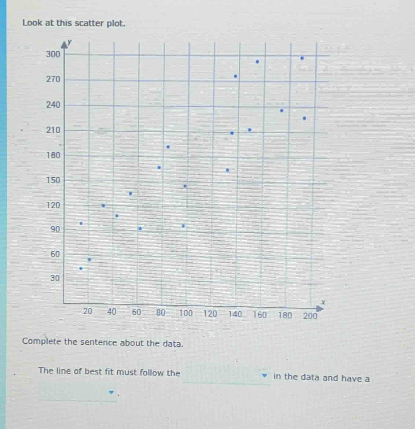 look at this scatter plot. complete the sentence about the data. the li…