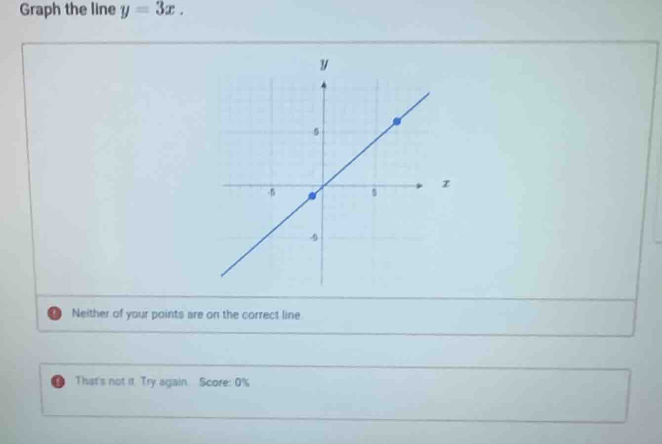 graph the line $y = 3x$. (there is a coordinate plane with a line drawn…