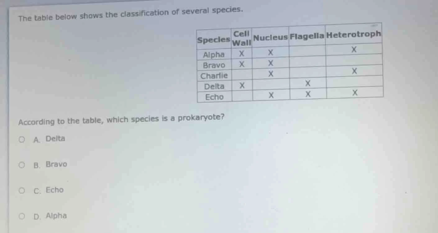 the table below shows the classification of several species. | species …