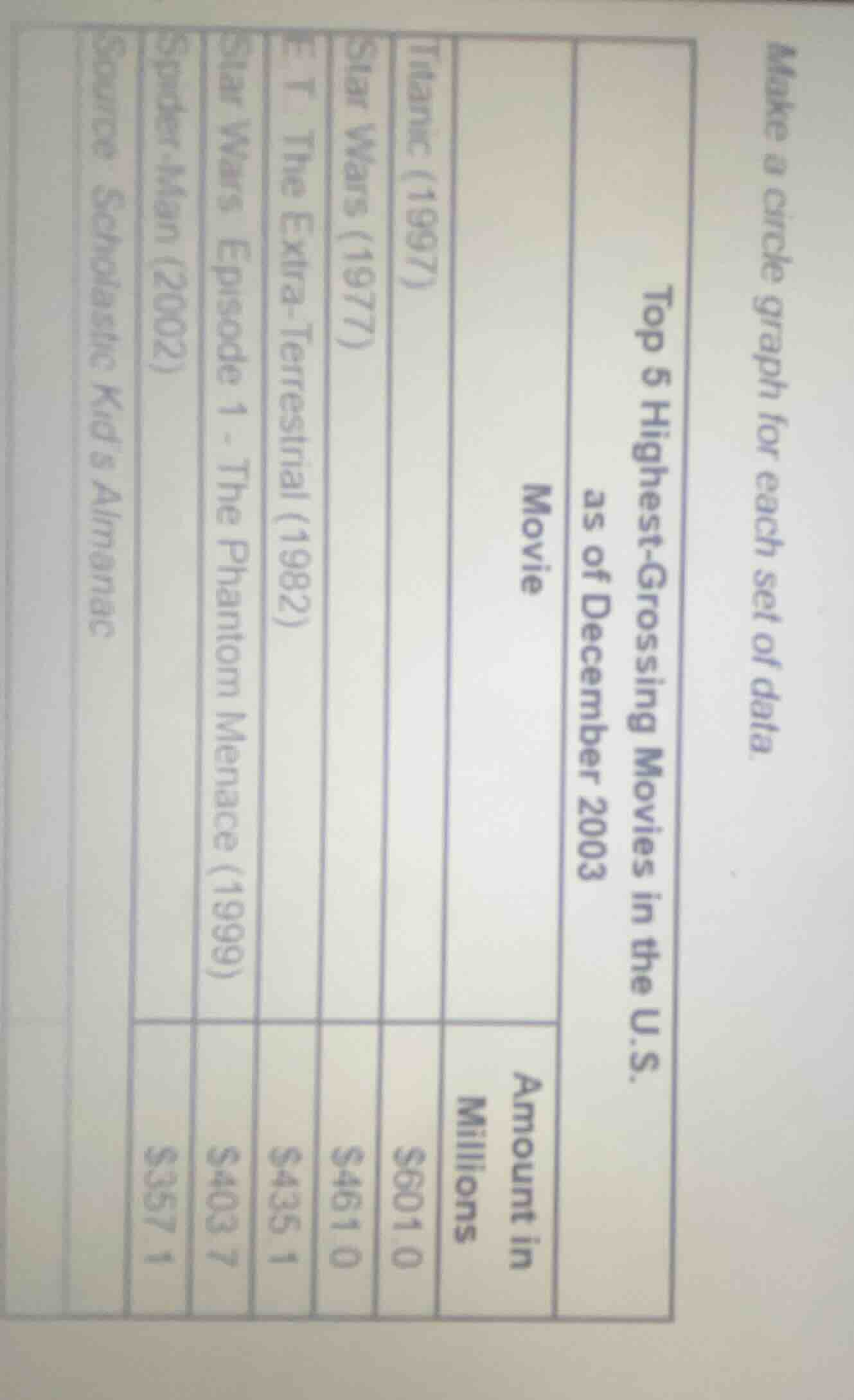 make a circle graph for each set of data. top 5 highest - grossing movi…