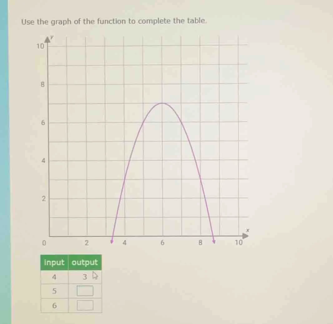 use the graph of the function to complete the table. | input | output |…