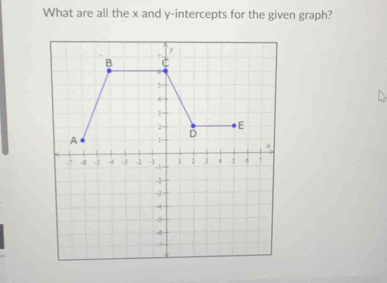 what are all the x and y-intercepts for the given graph? graph with poi…