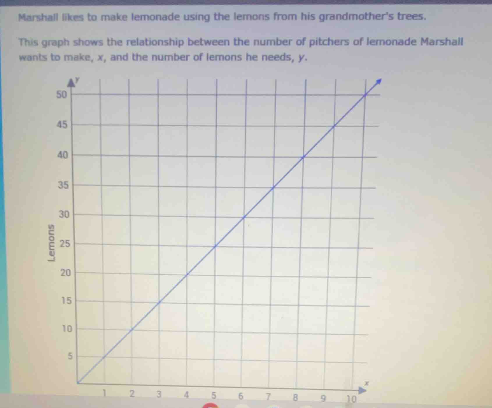 marshall likes to make lemonade using the lemons from his grandmothers …