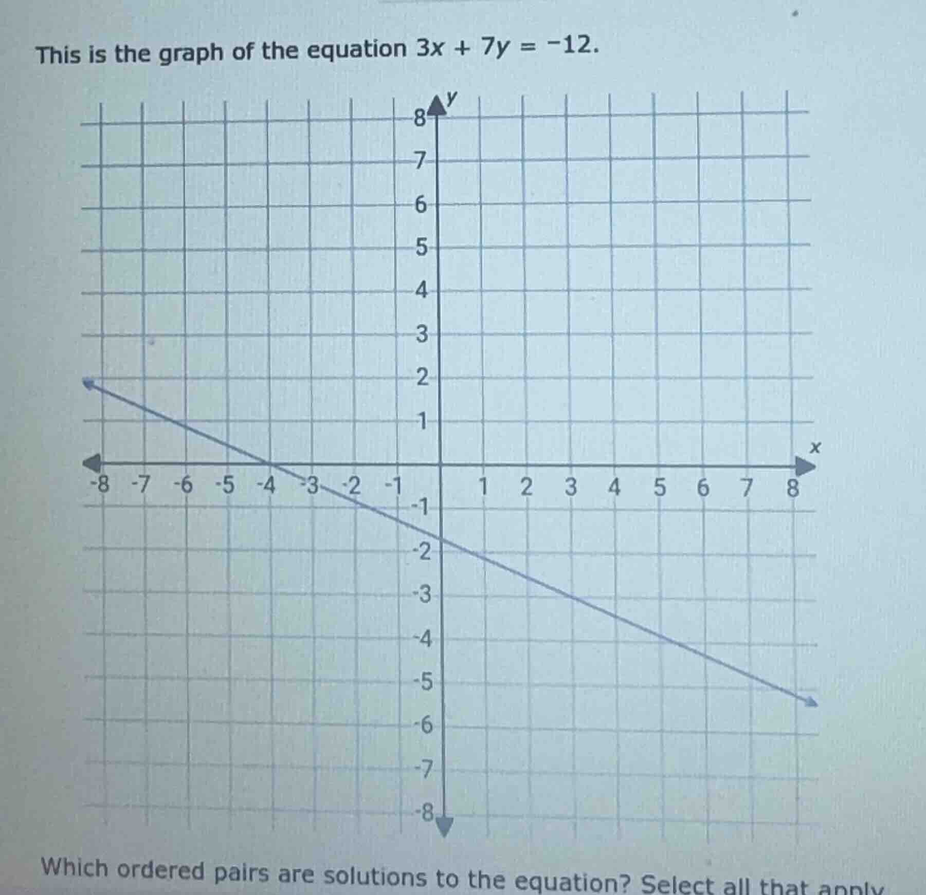 this is the graph of the equation $3x + 7y = -12$. which ordered pairs …