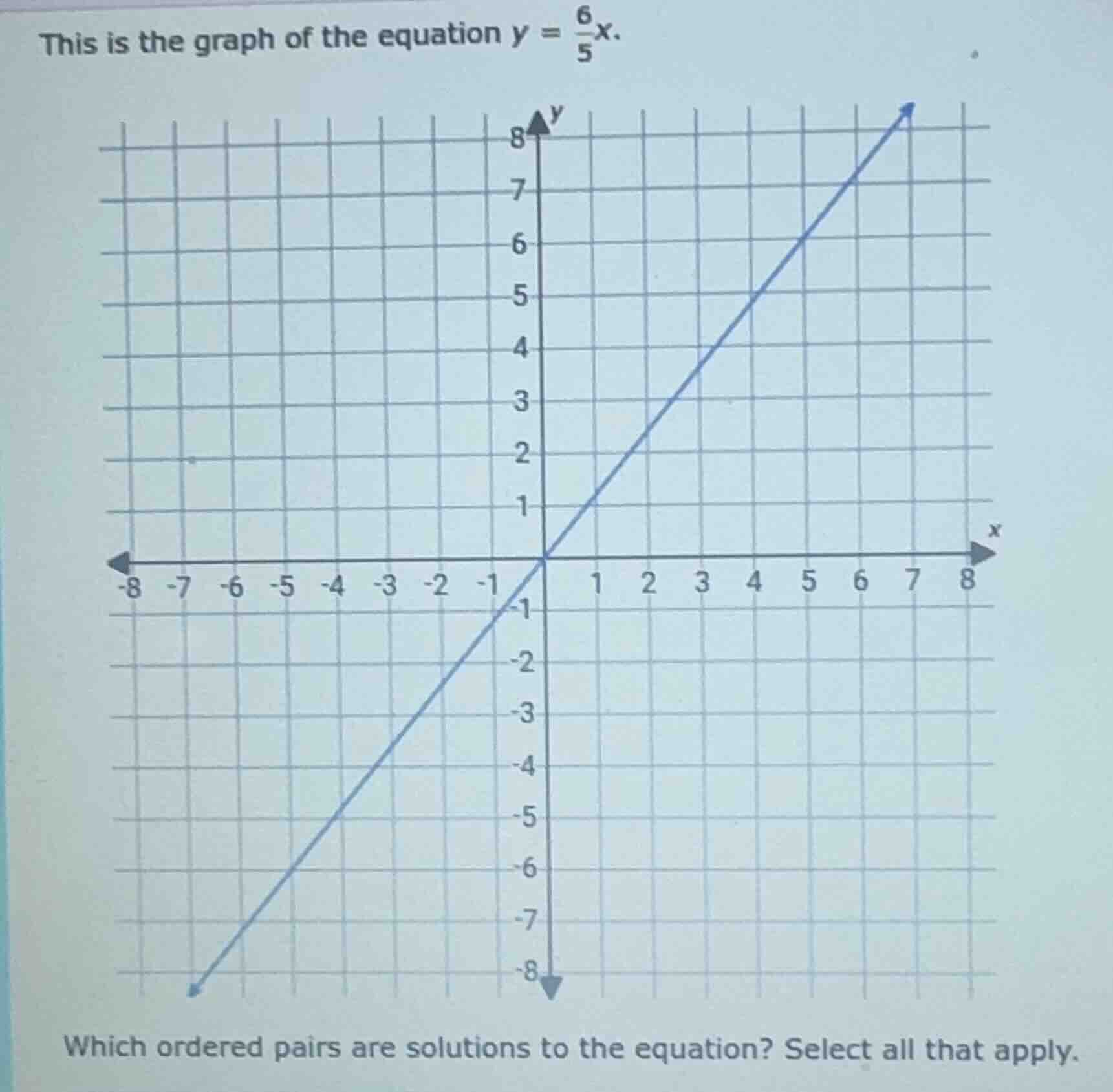 this is the graph of the equation $y = \\frac{6}{5}x$. which ordered pa…