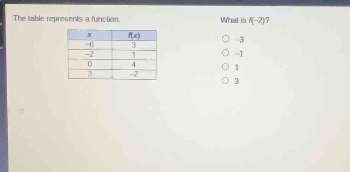 the table represents a function. what is f(-2)? | x | f(x) | | -6 | 3 |…