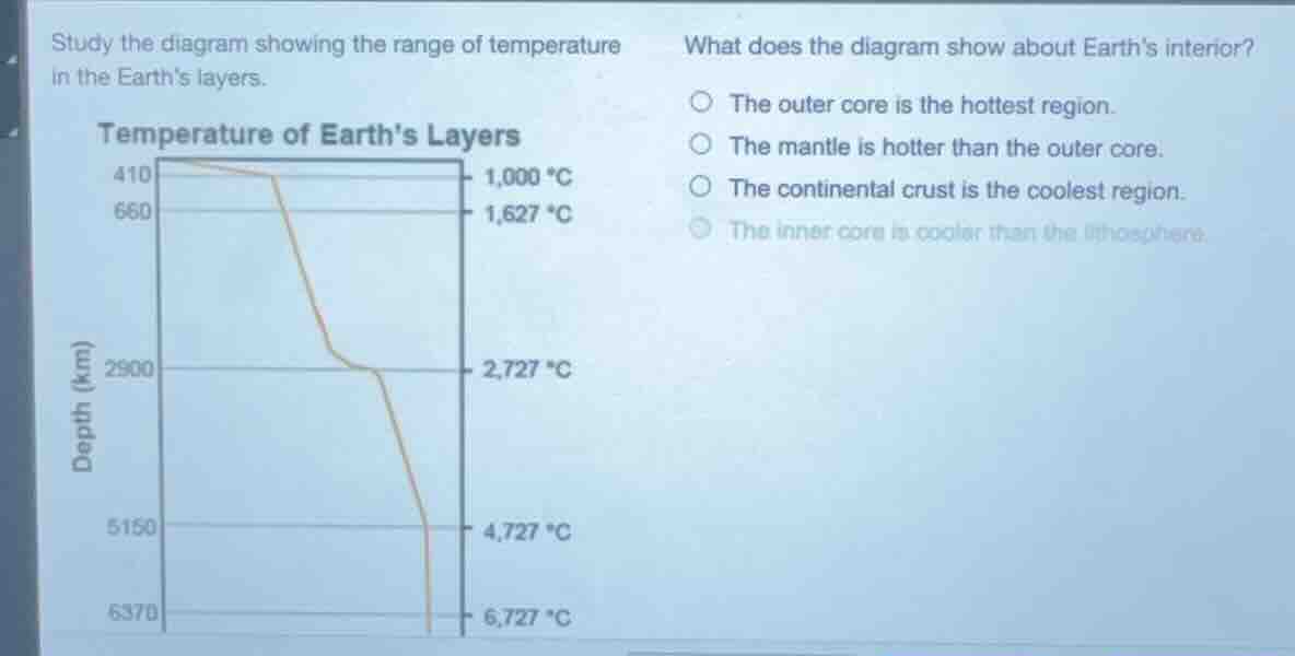 study the diagram showing the range of temperature in the earths layers…