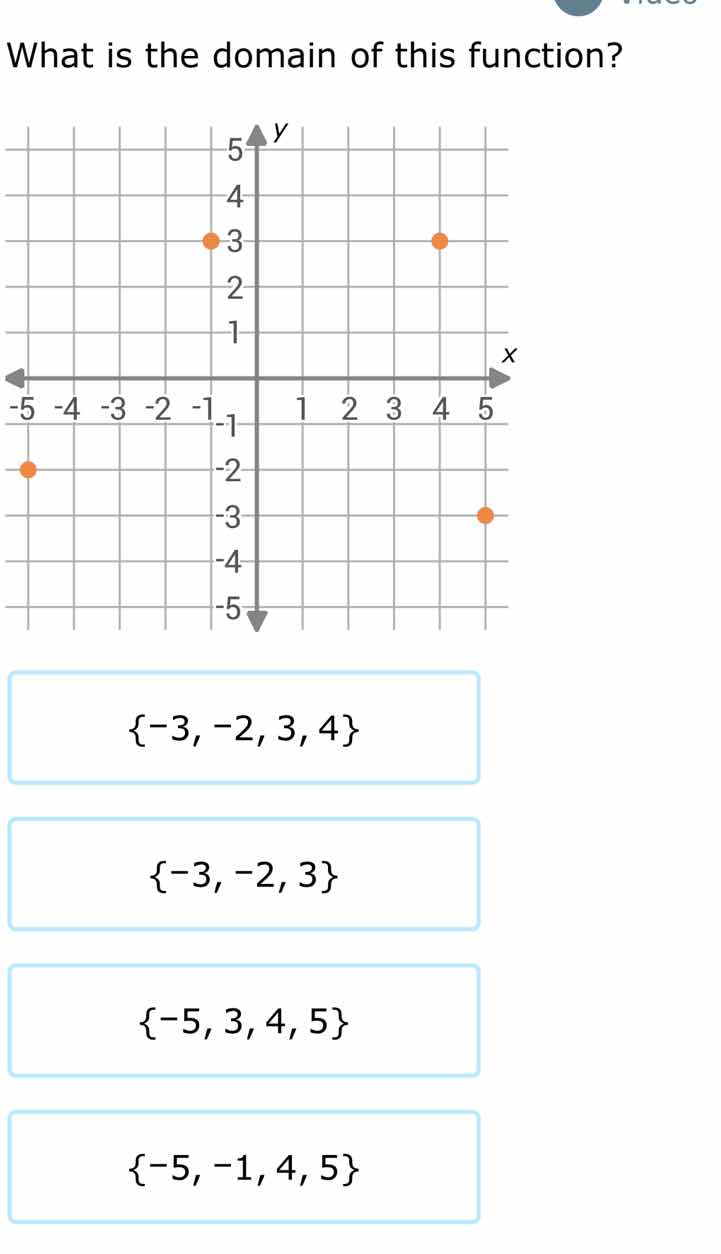 what is the domain of this function? graph of coordinate plane with poi…
