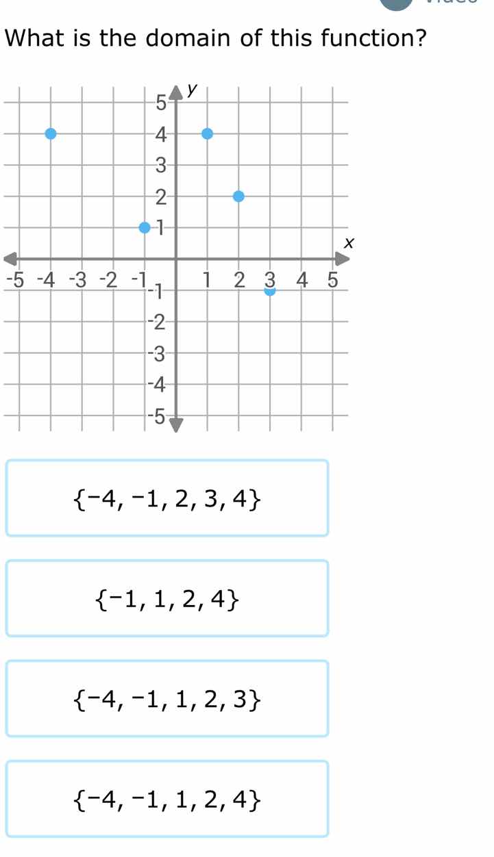what is the domain of this function? graph of a coordinate plane with p…