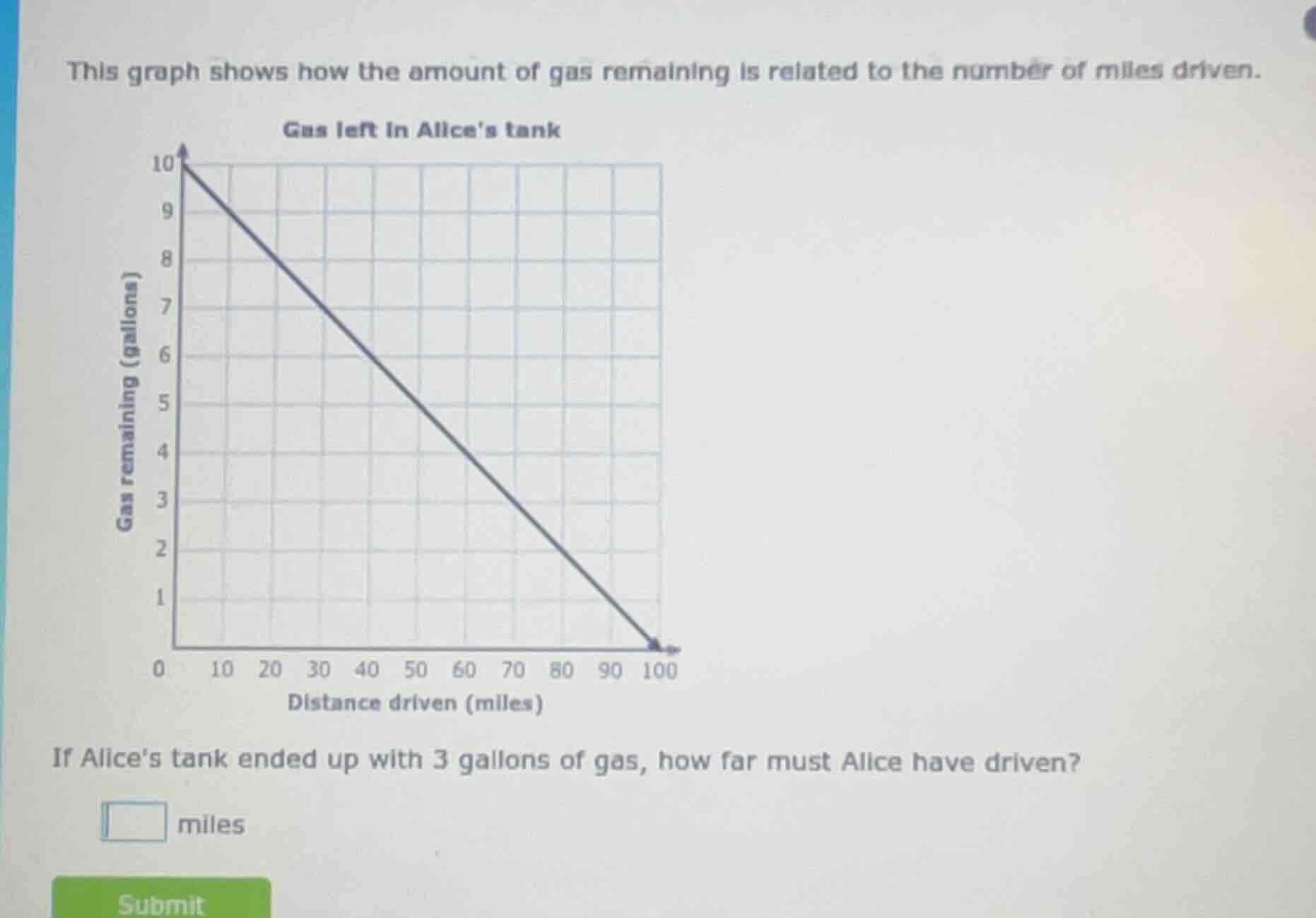 this graph shows how the amount of gas remaining is related to the numb…